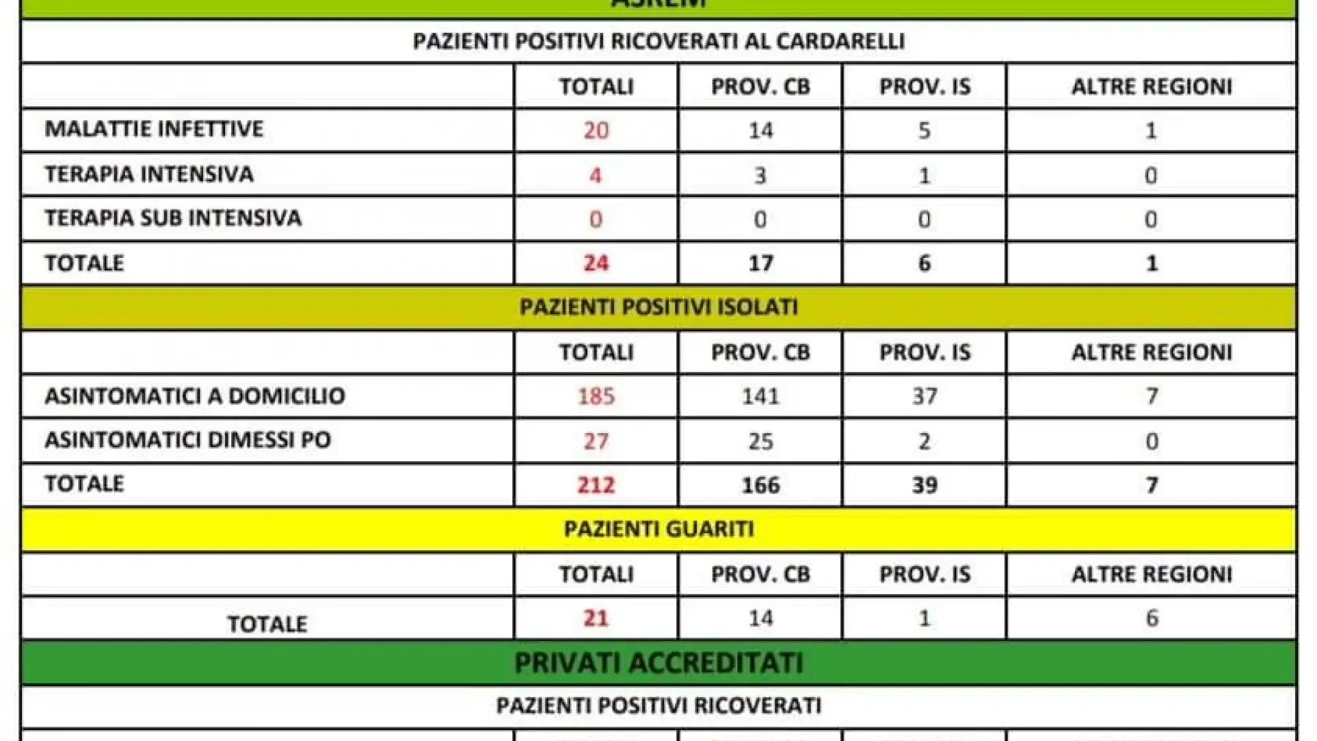 Quasi 300 tamponi in Molise, solo due casi nuovi in Regione. Il bollettino delle ore 18