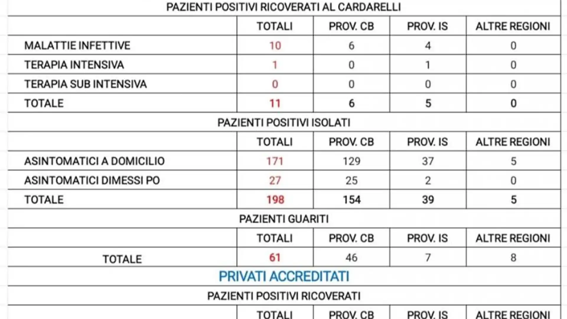 Molise: nessun nuovo contagio in regione. Processati in una sola giornata ben 364 tamponi.