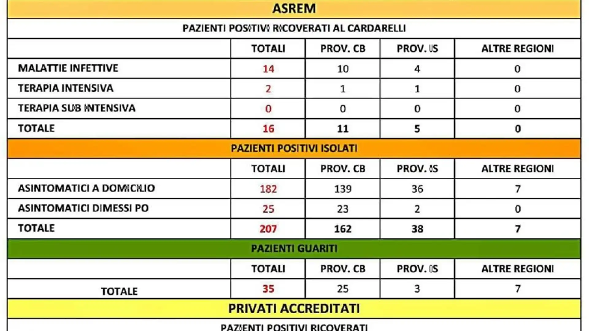 Emergenza Covid-19 Molise, altri 155 tamponi effettuati, un solo caso registrato. Aumentano i guariti e sempre meno i ricoveri in malattie infettive