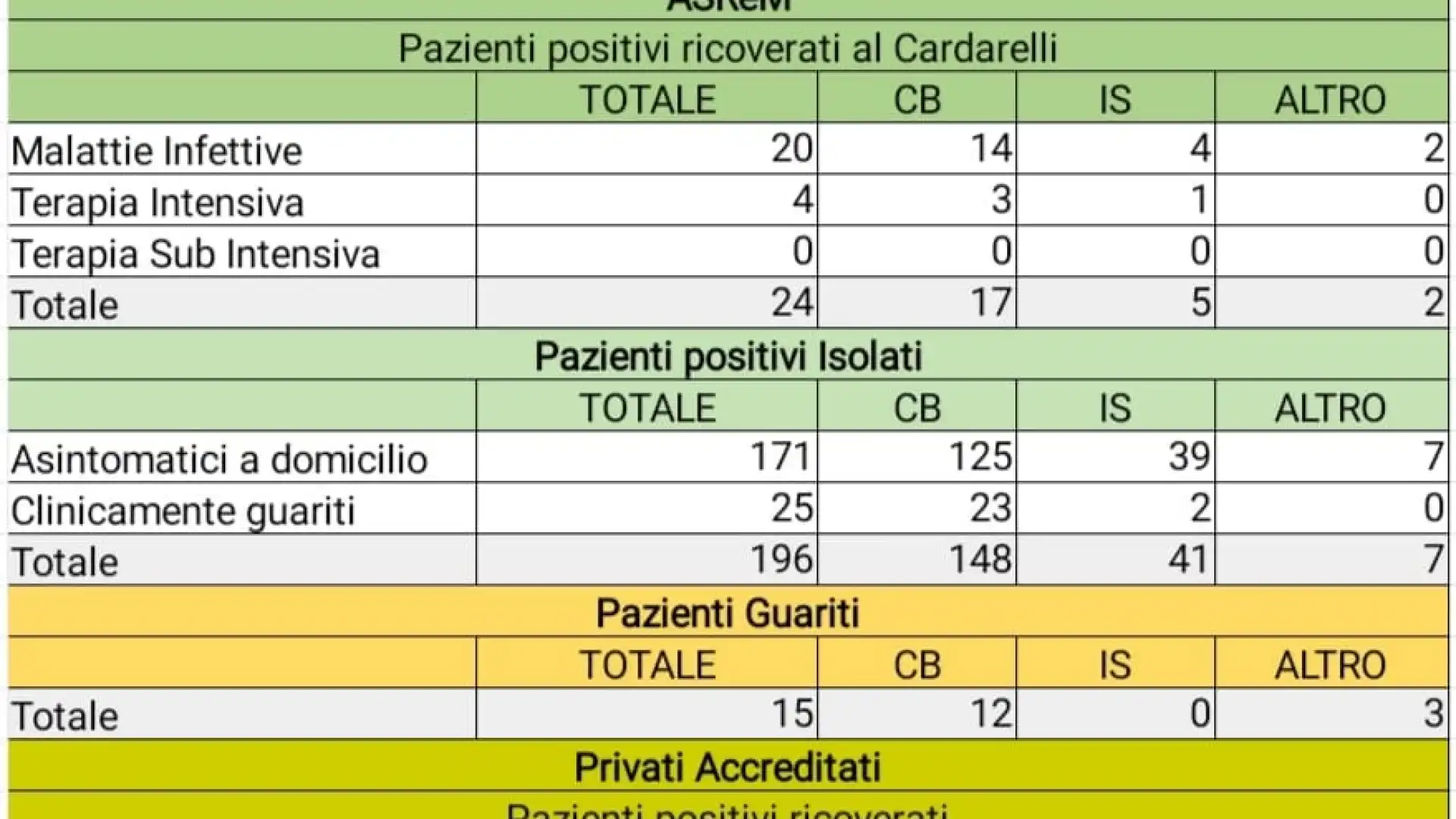 Coronavirus, la morte non si ferma nemmeno a Pasqua. In Molise la 15°esima vittima. Otto i nuovi contagi.