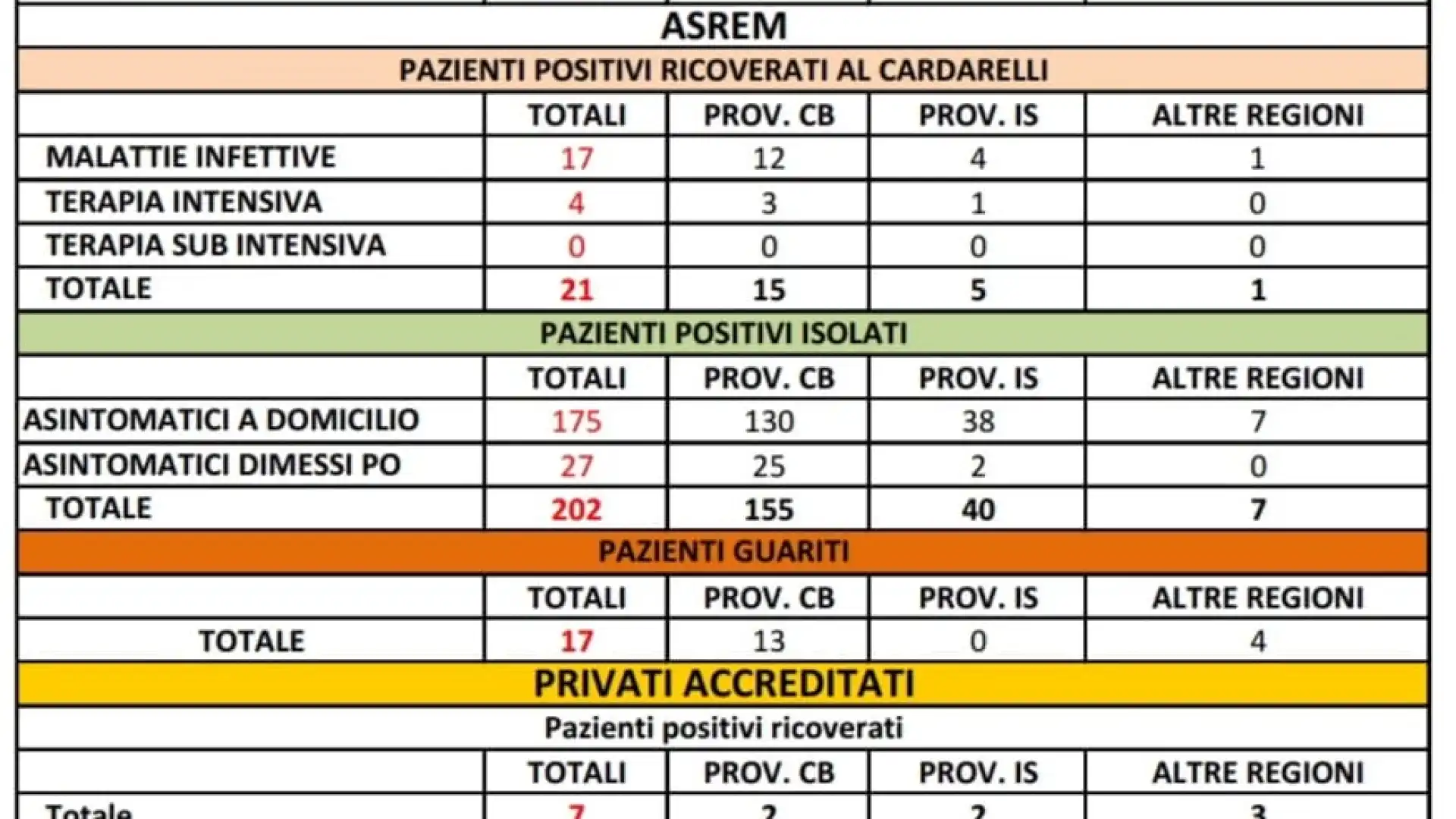 Molise, continua la tregua contagi. Processati altri 70 tamponi. I casi positivi sono 263. Le vittime salgono a 16