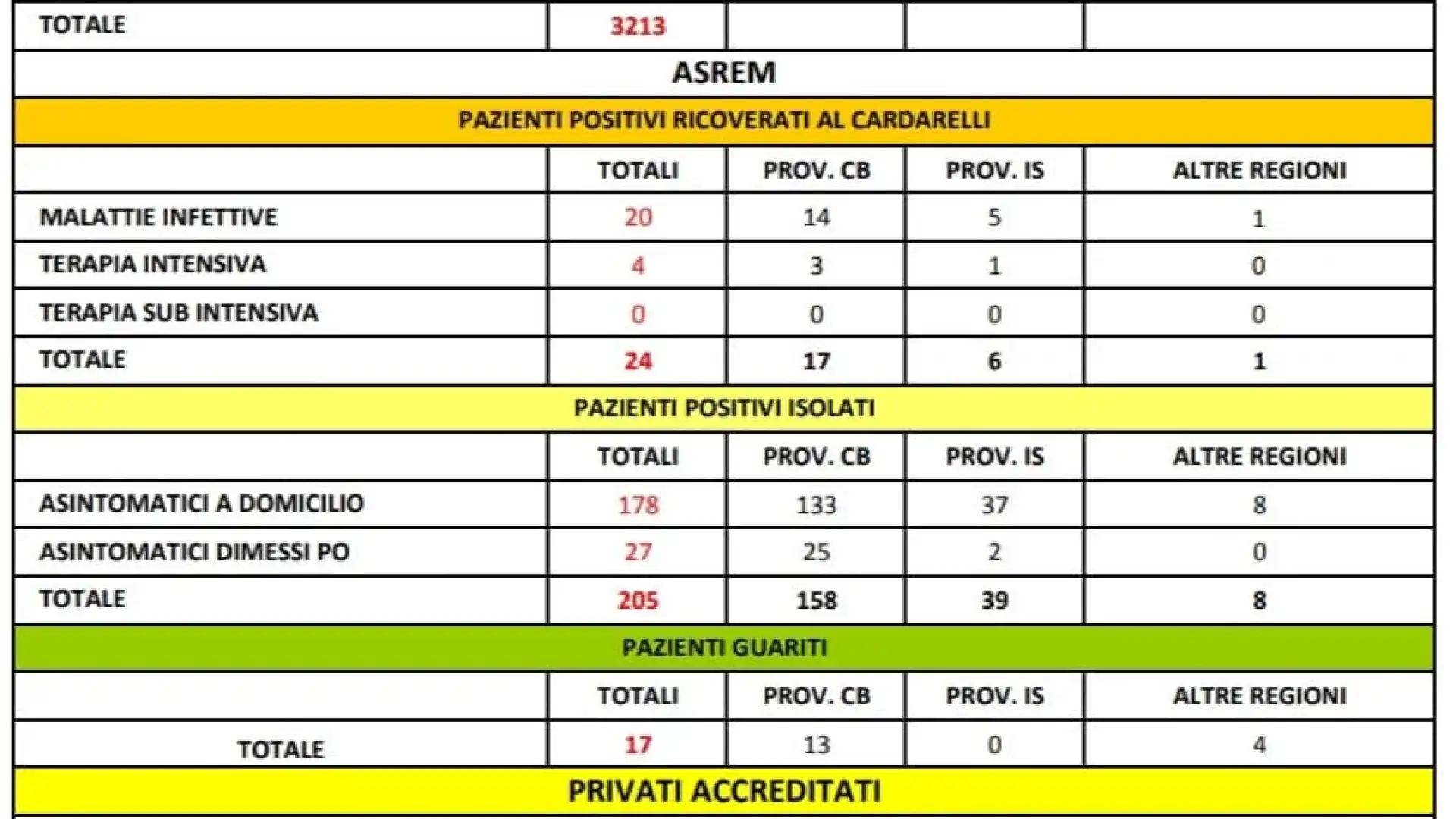 Molise. Altri 130 tamponi processati ma contagi fermi da 24 ore a quota 269. Stabili anche i ricoveri.