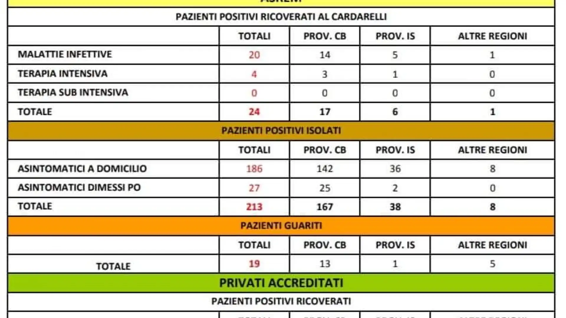 Molise: 10 nuovi contagi , eseguiti altri 96 tamponi. Tutti cluster già noti e tutti in Provincia di Campobasso