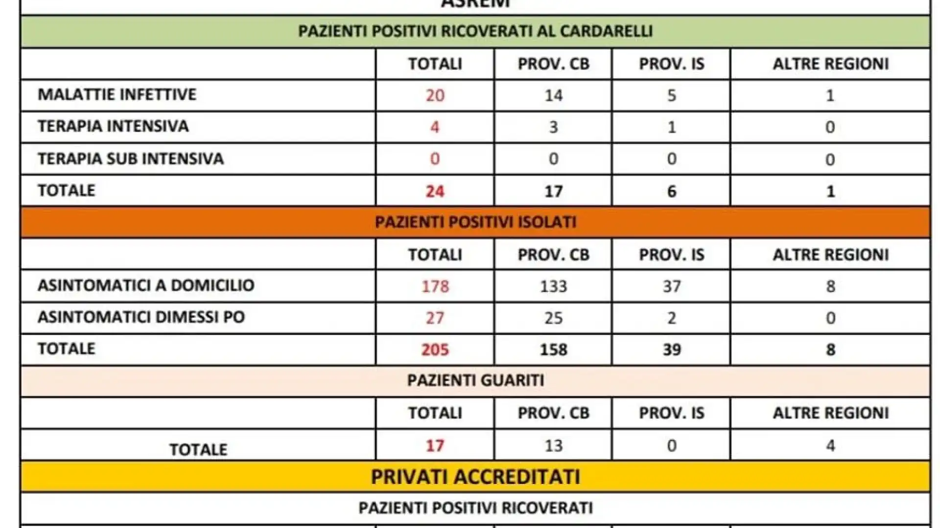 Campobasso: tre nuovi casi di Covid-19  su 130 tamponi effettuati. Il contagio è flebile in Molise.