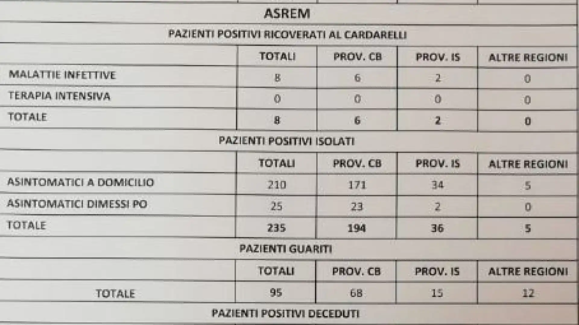 Campobasso: altri 13 positivi nella comunità Rom. In totale sono 50 le persone risultate positive in due giorni.