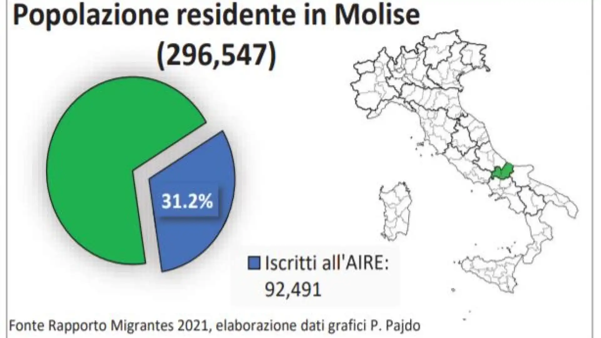 Molise primato dei residenti AIRE. Boccardo: "Possiamo invertire questa tendenza?"